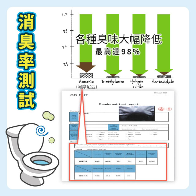 【團購】臭味滾 貓砂除臭 沛點炭 專利吸附 分解除臭