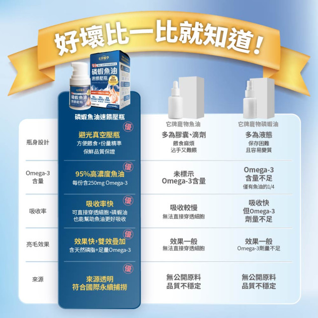 毛掌醫學 磷蝦魚油 速餵壓瓶 爆毛神器 犬貓適用 16ml