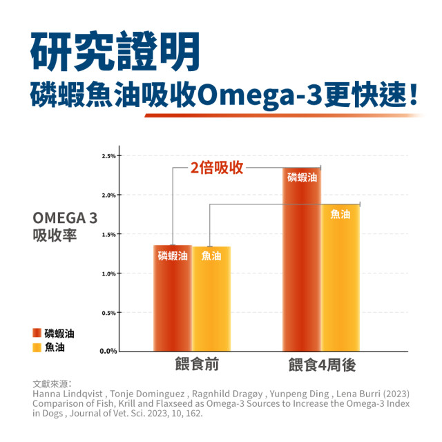 毛掌醫學 亮毛磷蝦魚油 保健肉泥 爆毛神器 犬貓適用 一盒30入(x6g)