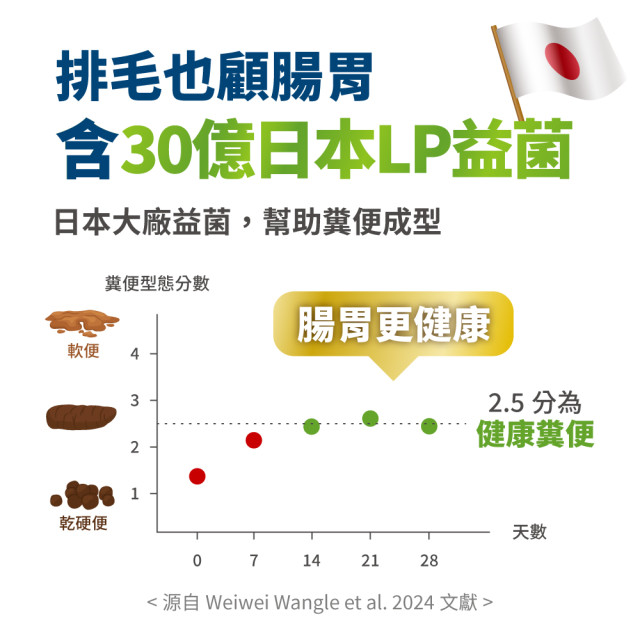 毛掌醫學 益菌化排毛保健肉泥 貓咪天然排毛 取代化毛膏 一盒30入(x6g)