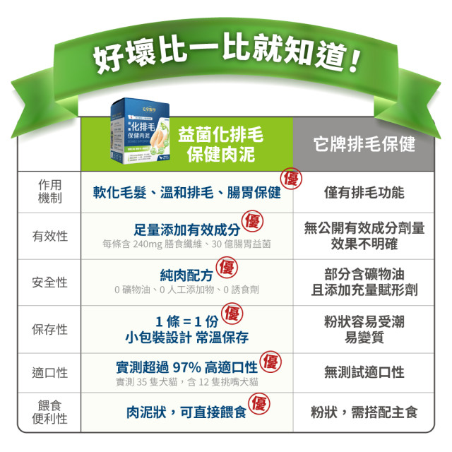 毛掌醫學 益菌化排毛保健肉泥 貓咪天然排毛 取代化毛膏 一盒30入(x6g)