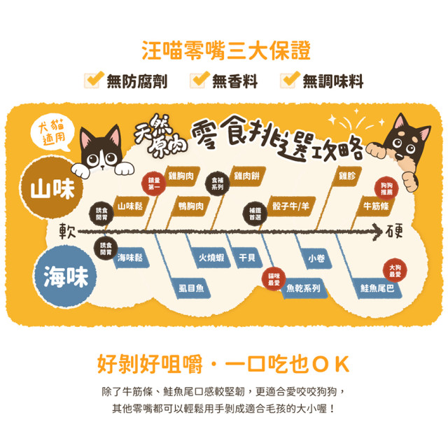 汪喵星球 天然原肉 犬貓凍乾零食【社群會員98折】