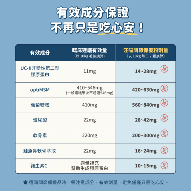 【團購】汪喵星球  UCII關節保養粉（MSM加強配方）