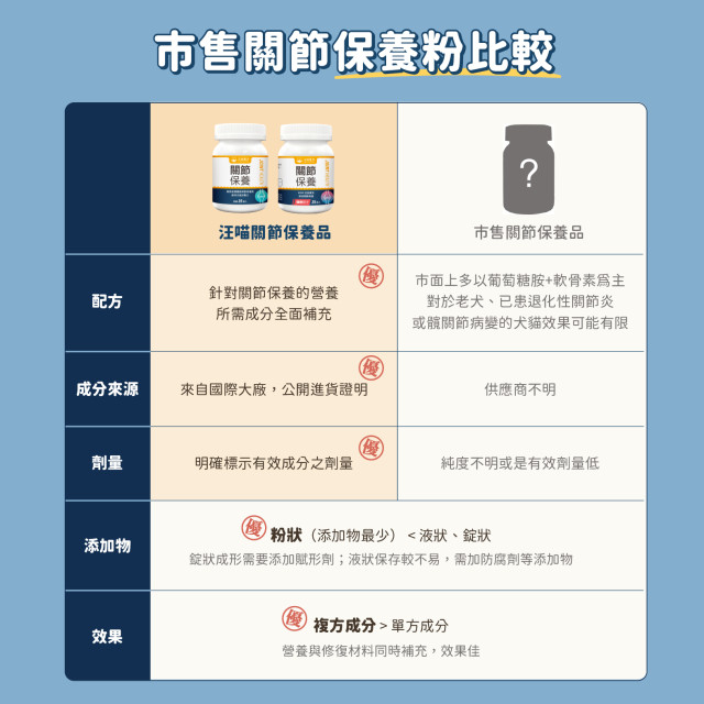 【團購】汪喵星球  UCII關節保養粉（MSM加強配方）
