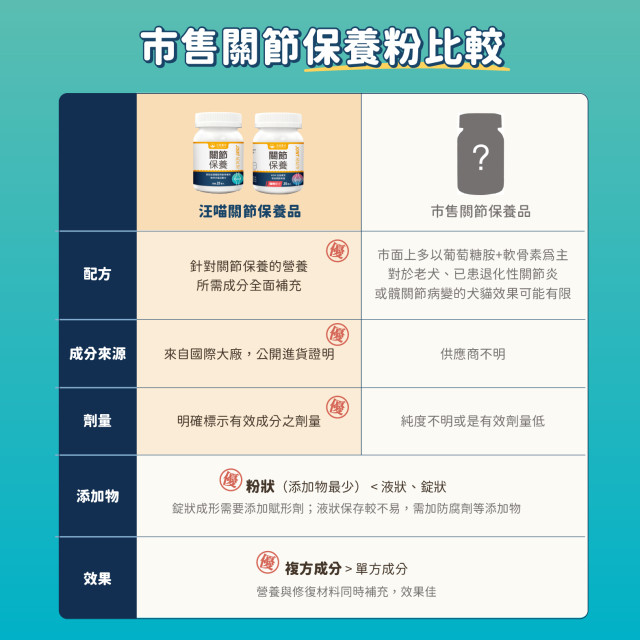 【團購】汪喵星球  UCII 關節保養粉 (日常保養配方)