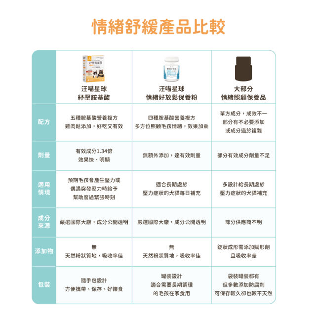 【團購】汪喵星球 紓壓胺基酸 犬貓紓壓胺基酸  2g/20包