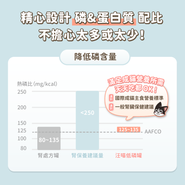 【團購】汪喵星球 貓咪低磷低蛋白主食 80g*24入