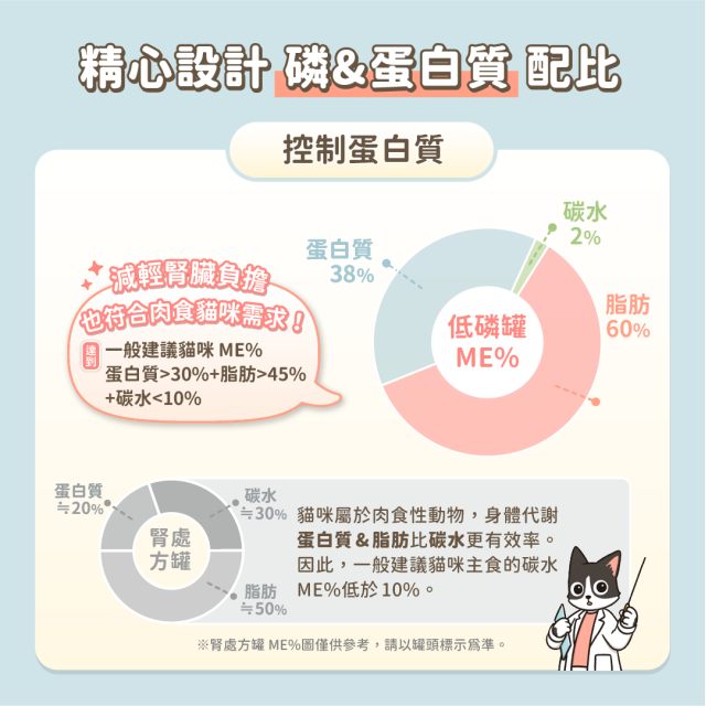 【團購】汪喵星球 貓咪低磷低蛋白主食 80g*24入