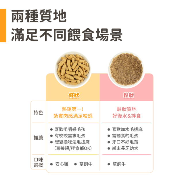 【團購/社群享98折】汪喵星球 犬用凍乾主食餐
