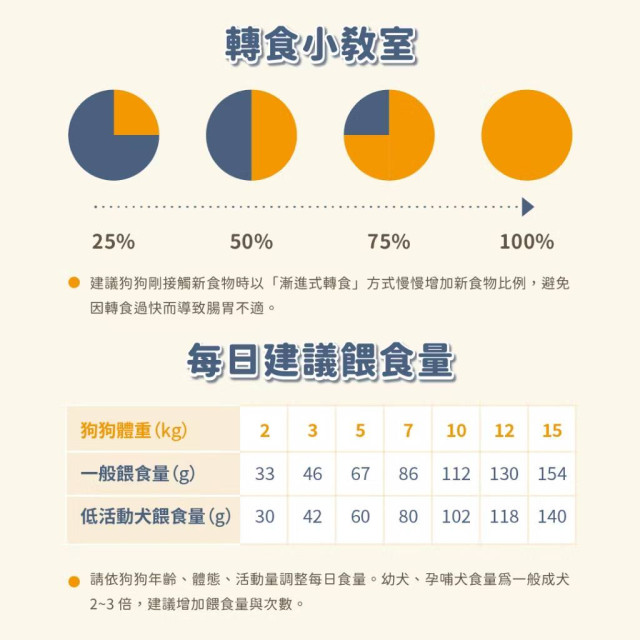 【團購/社群享98折】汪喵星球 犬用 慢烘鮮食蔬肉糧