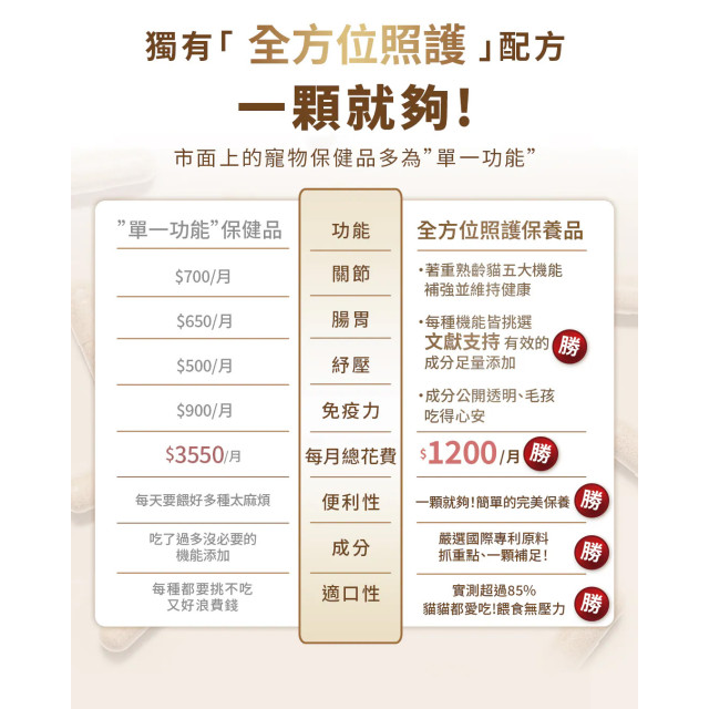【團購】獸研所 專科保養品 成貓全方位照護 30粒/盒